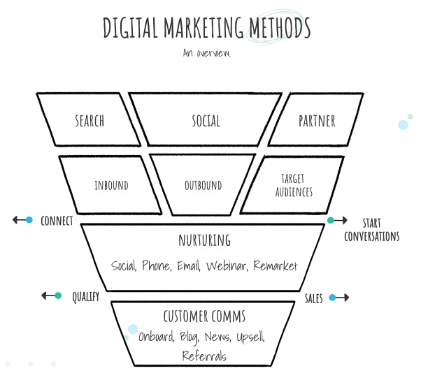 digital marketing choices